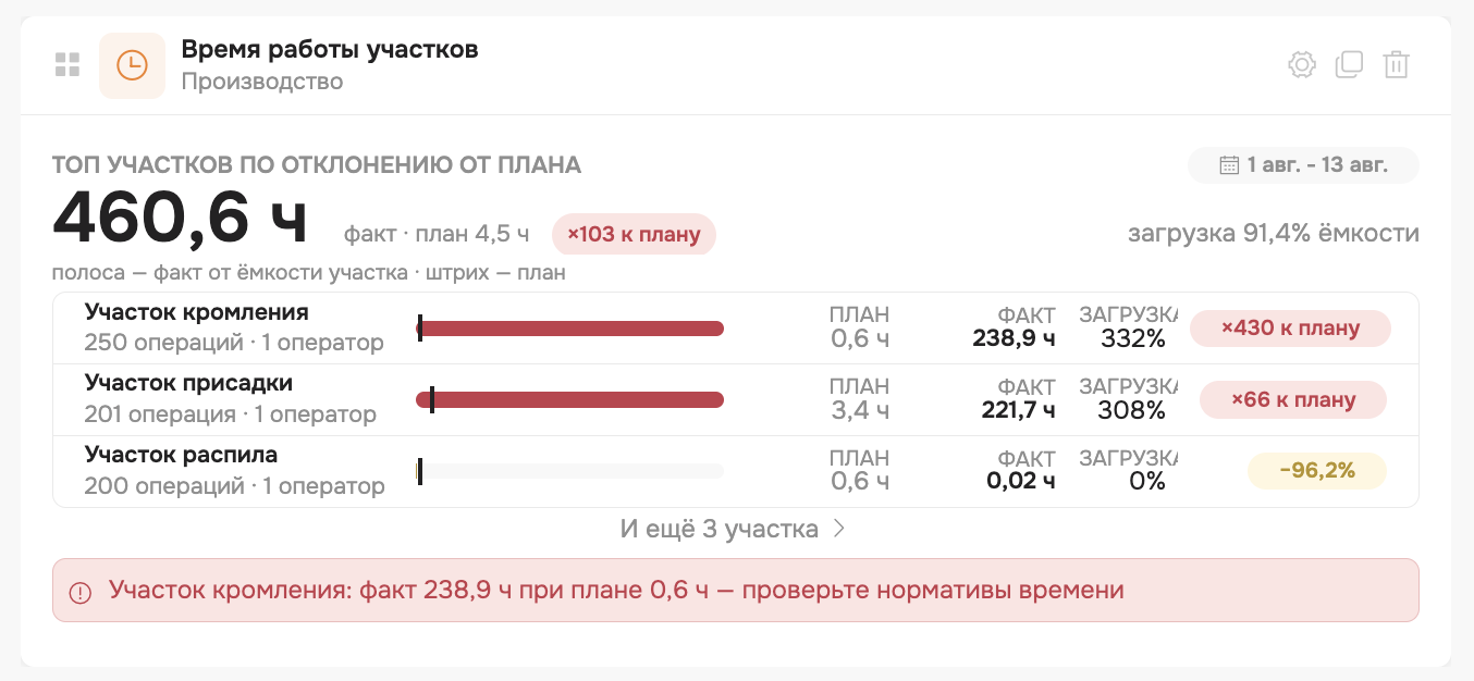 топ участков по отклонению от плана